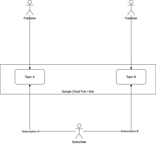 Google Cloud Pub/Sub Model Overview