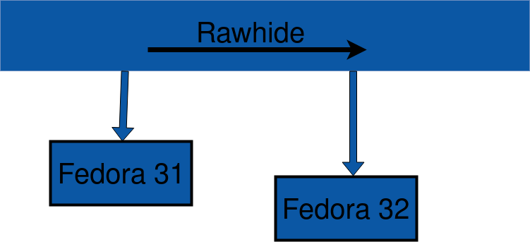 Fedora Release Cycle