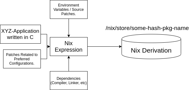 How Nix Expressions work